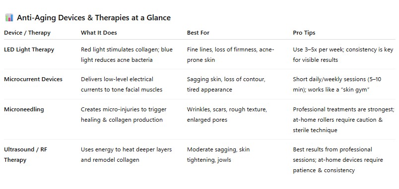 Anti-Aging Devices & Therapies at a Glance