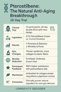 Infographic summarizing a 28-day clinical trial showing that a 0.1% pterostilbene cream improved wrinkles, collagen, and skin firmness. Includes data on trial design, results, and participant feedback, highlighting pterostilbene as a clinically proven natural anti-aging ingredient. Features a clean, scientific layout with teal accents and Longevity Decoder branding.